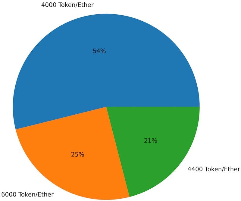 Diagramm der beobachteten Preise der Tokenverkäufe bei Verkaufsrunde 2